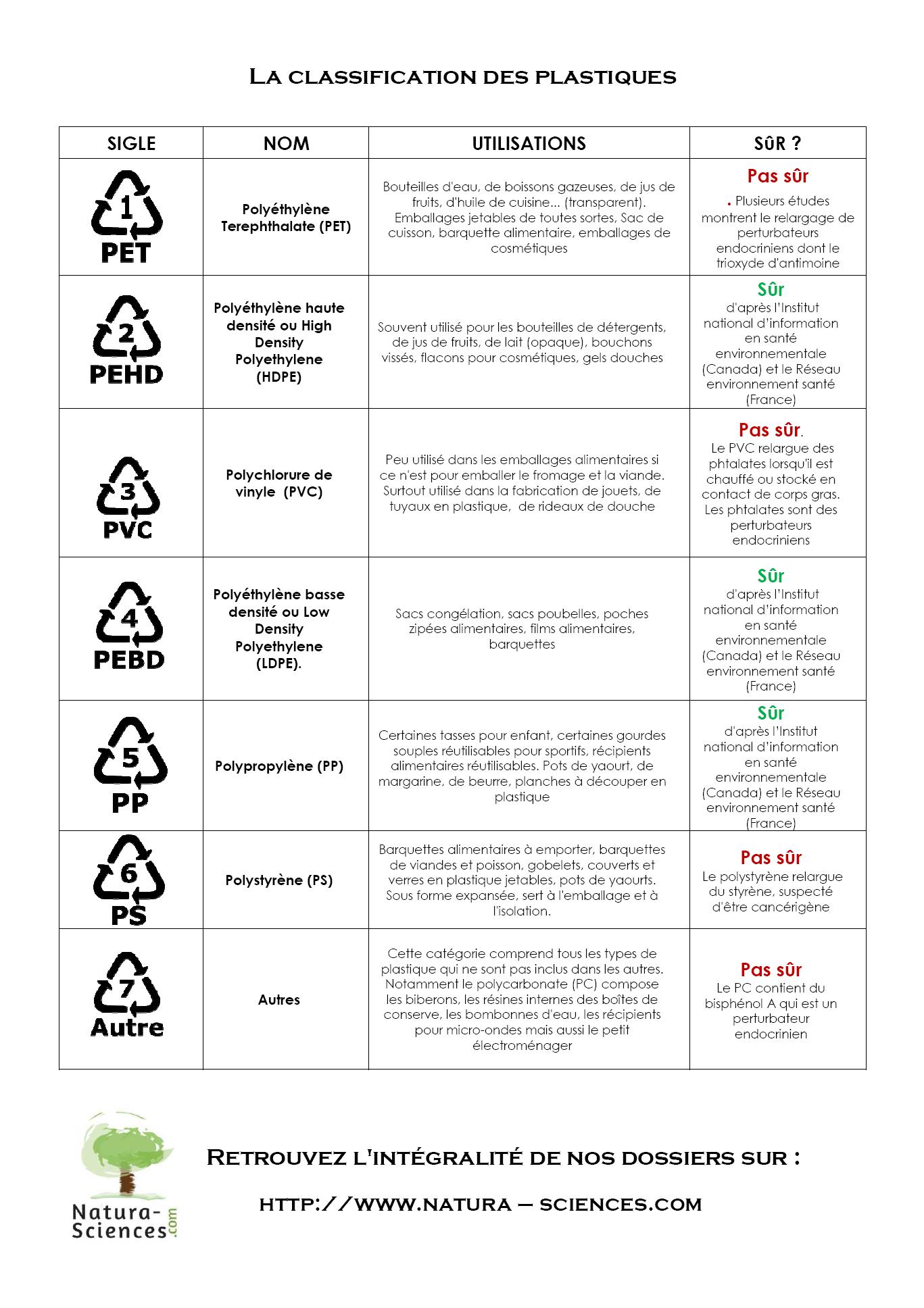 classification plastiques